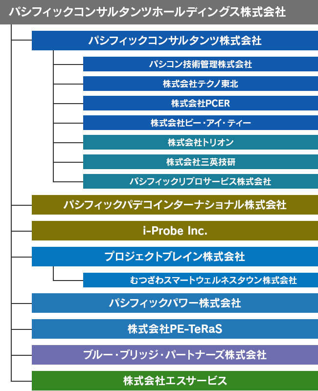 再編後のグループ組織図