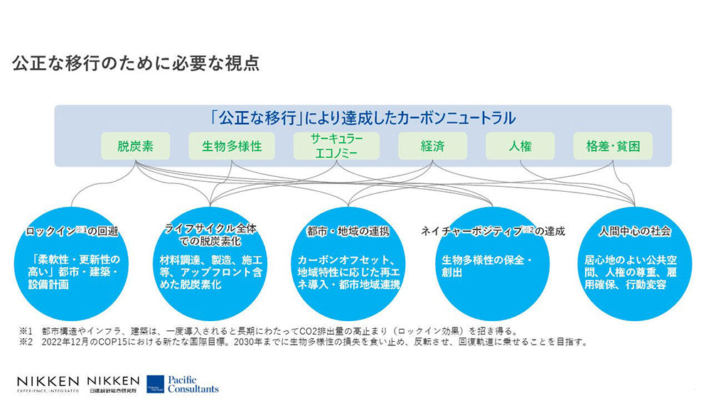 図：公正な移行のために必要な視点