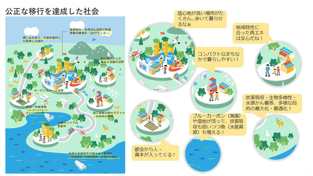 図：公正な移行を達成した社会