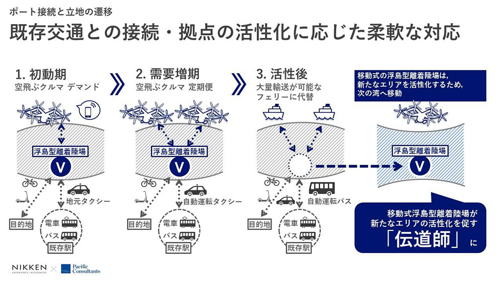 図：ポート接続と立地の遷移「既存交通との接続・拠点の活性化に応じた柔軟な対応」
