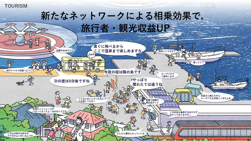 図：TOURISM：新たなネットワークによる相乗効果で、旅行者・観光収益UP