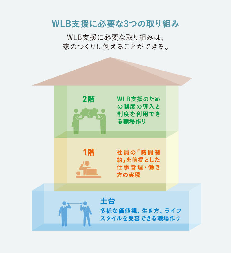 図:WLB支援に必要な3つの取り組み